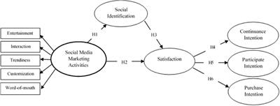 the impact of social media marketing on brand loyalty thesis
